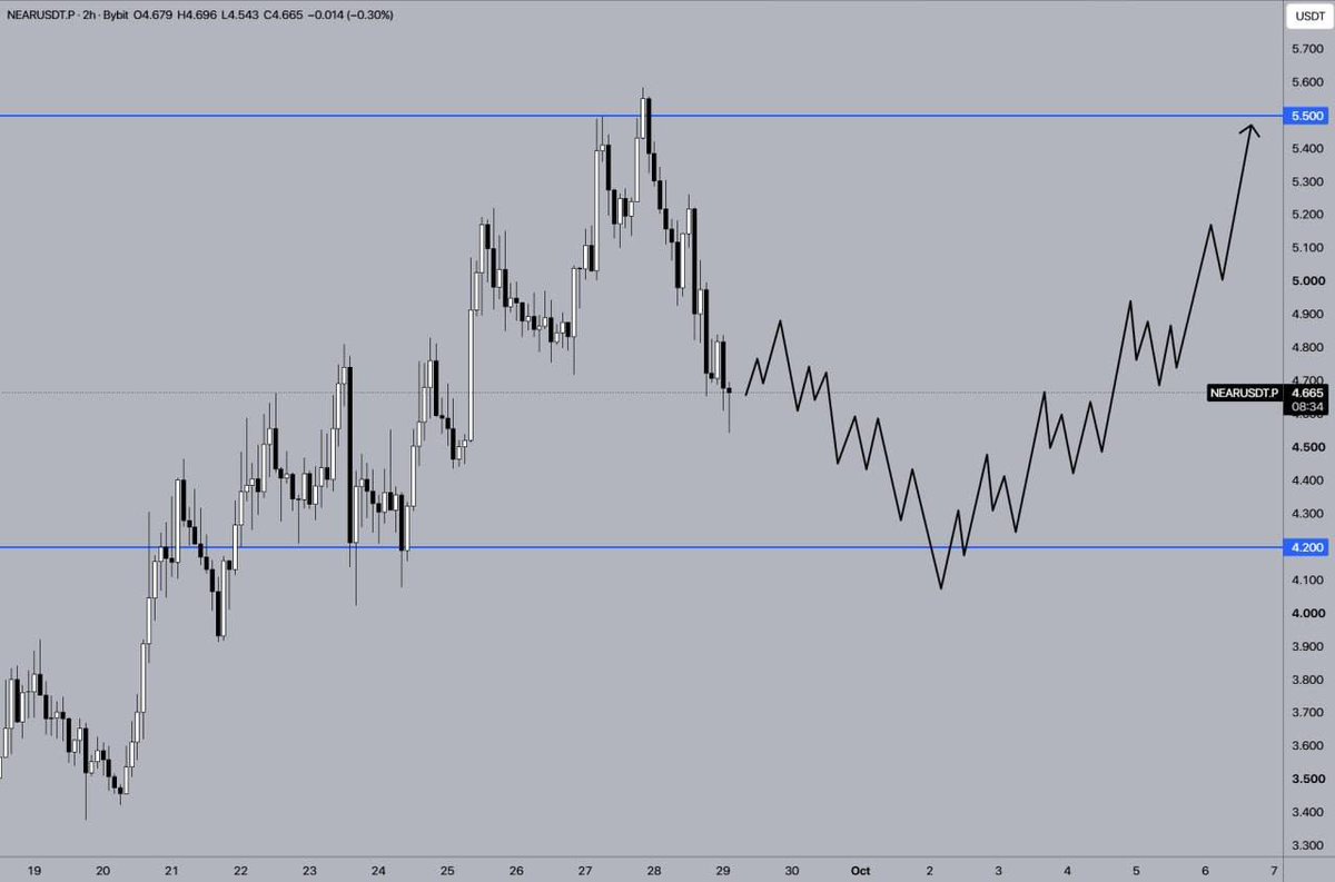 💰 NEAR/USDT

↗️ The price of NEAR may continue its upward trend after testing the $4.20 support level. If the price reaches this level and shows a positive rea