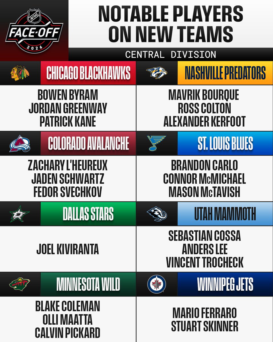 Which player will have the strongest impact on their new Central Divison team? 🤔

The 2026-27 NHL season begins TODAY on @​espn and @​Sportsnet! #NHLFaceOff 
 