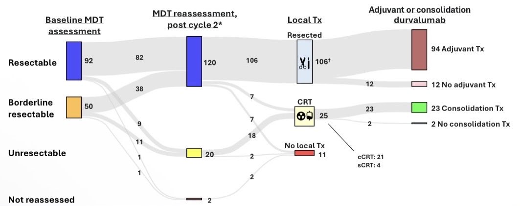 DrewMoghanaki's tweet photo. Critical slides from today’s update at #ASTRO26 on MDT-BRIDGE to better understand what happened to the 7/50 (14%) pts with borderline resectable stage III NSCLC who all could’ve been treated with CRT, but never got any local tx after enrolling in this study that started them on nCIO. @sueyom @StephenVLiu