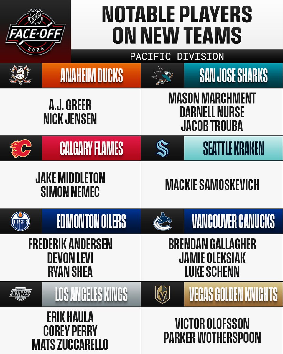 Keep an eye out for these new faces in the Pacific Division! 👀

The puck drops on the 2026-27 NHL season TODAY on @​espn and @​Sportsnet! #NHLFaceOff 
 [📷](ht