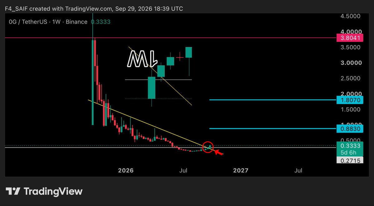 4R_SAIF's tweet photo. Name : $0G #0G
• Category : Infrastructure
• Operational Mechanism :
Artificial intelligence operations and data storage
• My evaluation : 8/10
#Objectives :🎯
- Medium : $0.885
- Long : $1.800
#Note :
The term #stop_loss does not exist in my analytical strategies. https://t.co/XpzhxRvymC