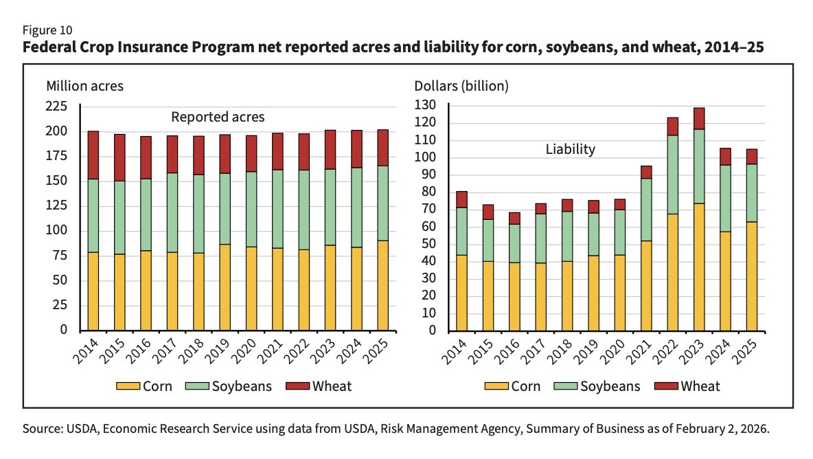 FarmPolicy's tweet photo. #Corn’s #insured acres increased by 7.5% from 77 million in 2015 to 90.6 million by 2025, while planted acreage rose 12%.
From the @USDA_ERS: https://t.co/ARCYLcpEHB https://t.co/Wtr5vIq7tQ