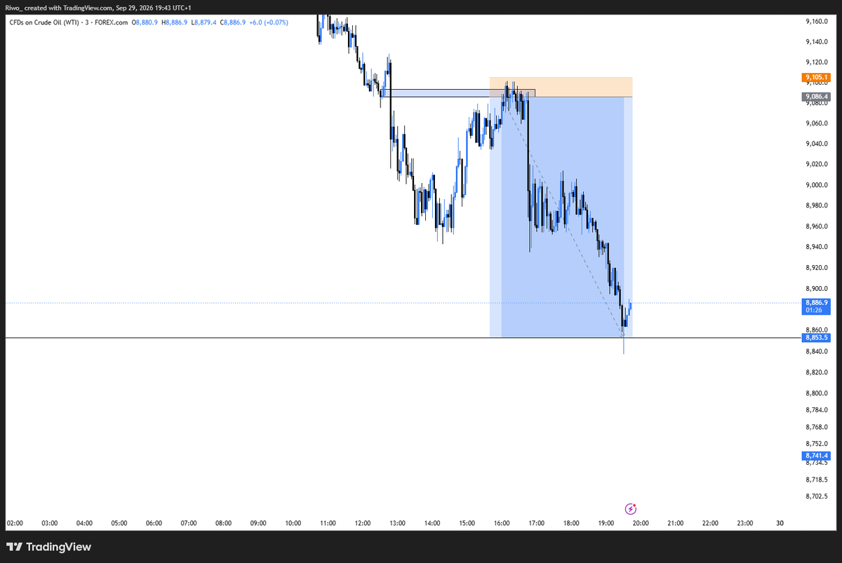 __Riwo's tweet photo. US oil 1:12 RR done
slp
#slp #consistency #forex $USOIL https://t.co/Jbpm46YH1H