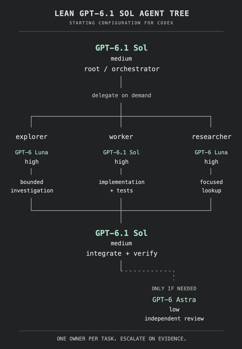 Av1dlive's tweet photo. Codex tip: a cost-effective GPT-6 Luna + GPT-6.1 Sol (medium) agent tree, orchestrated by GPT‑6.1 Sol at low effort.

 6.1 Sol replaces Astra at 1/5th the cost. 

give your Luna the narrow work, and call Astra only when an independent review is needed.

use Terminal Bench's pass rates and cache costs as a starting signal, then tune the effort levels to your own work. 

hand this to Codex to set it up 👇