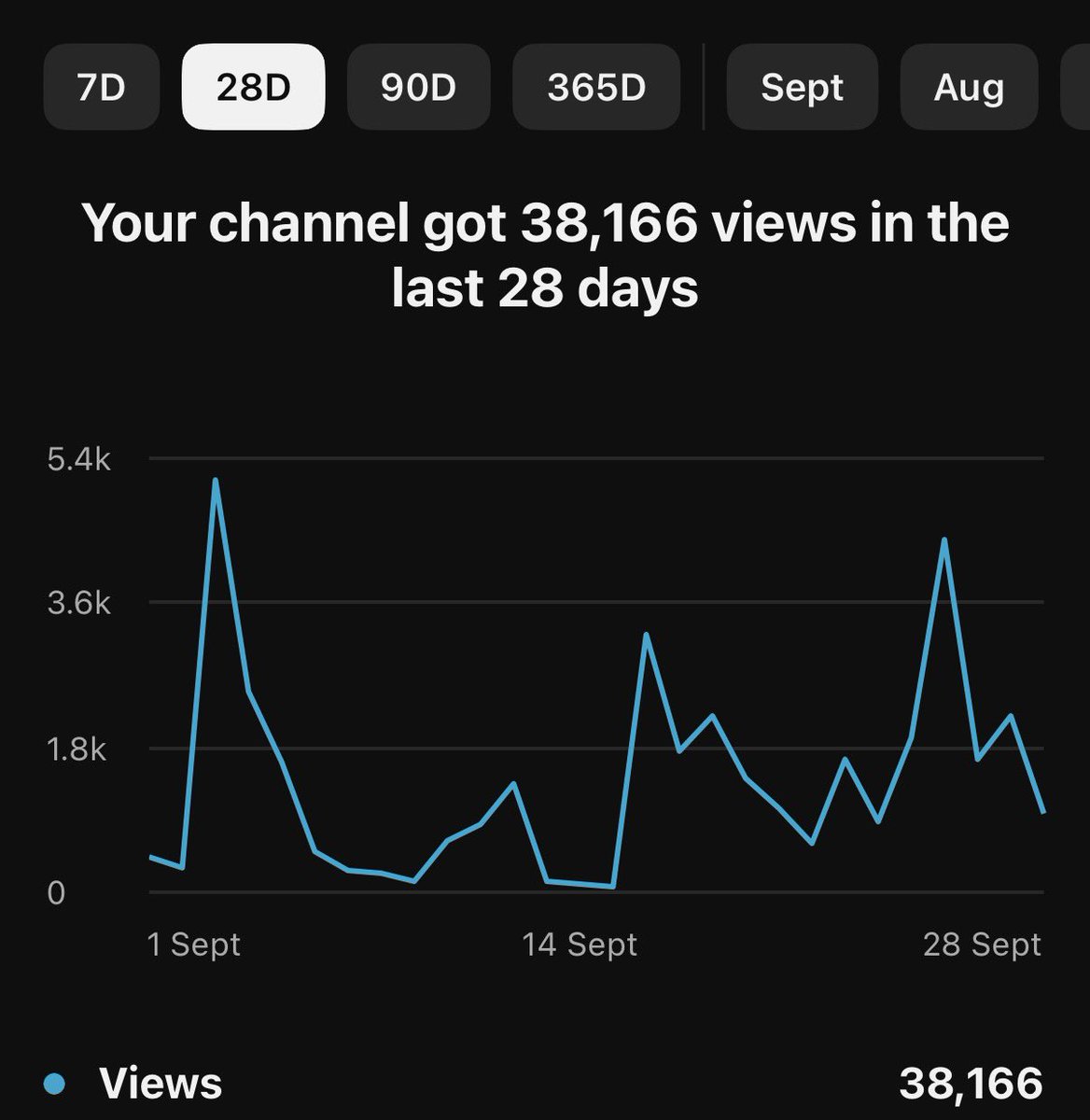 KaiGWatson's tweet photo. Looking for a sponsor/s for the coming months/rest of the season!

38k views in the last 28 days on YouTube with the channel growing rapidly.

2.1m impressions in 28 days on here.

Good opportunity to get your name out there 🗣️

DMs open for enquiries 📩 https://t.co/5tzhu4iTFN
