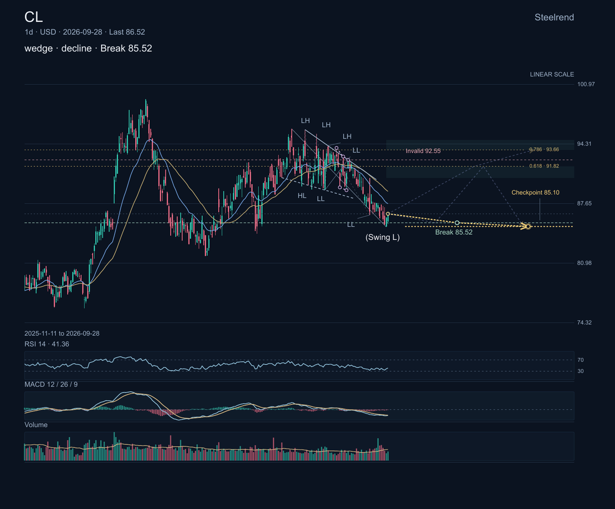 $CL sells household and personal-care brands around the world, from toothpaste to soaps and cleaning products. The stock has narrowed into a falling wedge.

Bot