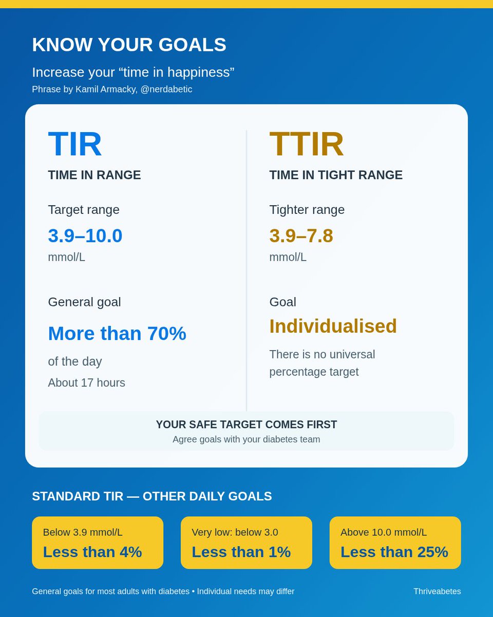 Thriveabetes's tweet photo. Time in Range TIR-Know ur goals!
It may increase ur "Time in Happiness" (@nerdabetic)
Do u feel like u are failing if u don't achieve 100% TIR? 
Did u know that the general TIR goal is 70%? U are smashing it!
NB: Individual needs may differ. Agree goals w/ ur d-team. https://t.co/RQkd11qqex