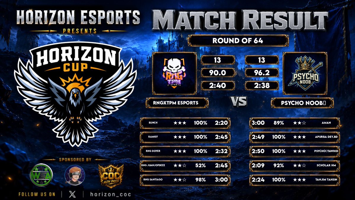 PsychoNoobpn's tweet photo. 🏆 HORIZON CUP — ROUND OF 64
PSYCHO NOOB 🇧🇩 — VICTORY!
A hard-fought battle and another win secured. 🔥
Triple by @tanjim_tahsin
@tuafi17
@apurba GG @RNGxTPM Esports. 🤝 really Happy to play Against you guys❤️
We move forward. 🏆 https://t.co/OPOqffWW3m