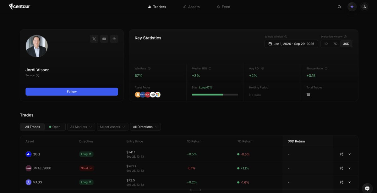 clausikami's tweet photo. solid trader, what made you want to track him specifically? he's one of the traders we track at @centaur_io as well. have all his trades from X there along with deeper perf analytics available for free via  our api/mcp + hundreds of other big traders if you wanted to plug other names into your agent
