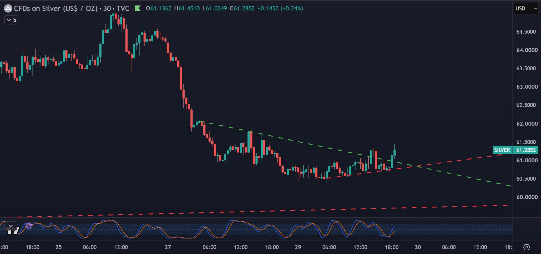 The Lucky 7 on X: "Breakout and backtest on the 30min #SILVER chart ...