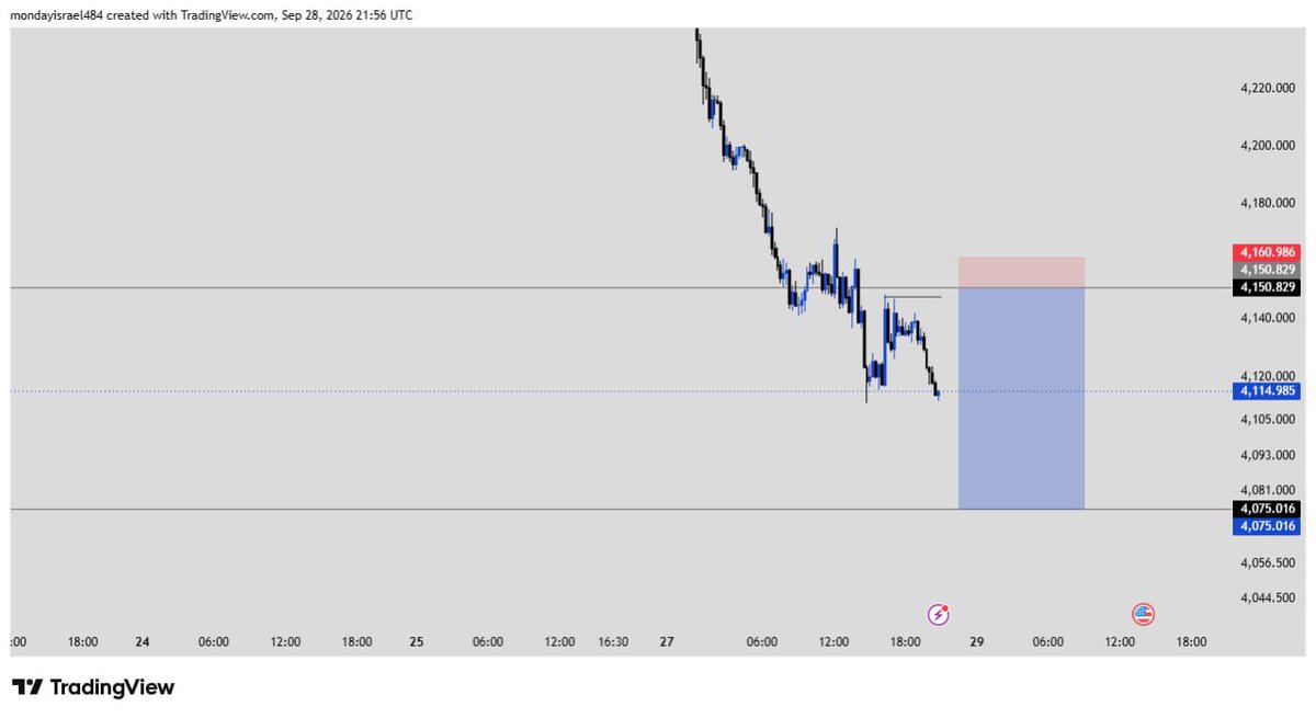 Israel17699501's tweet photo. First SL of the week🫩📈

#XAUUSD

 #perseverance https://t.co/b3HFJ8UMDm