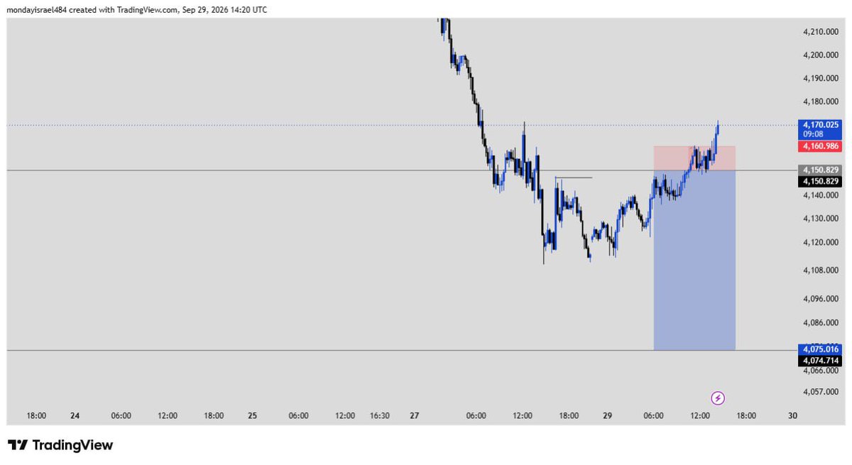 Israel17699501's tweet photo. First SL of the week🫩📈

#XAUUSD

 #perseverance https://t.co/b3HFJ8UMDm