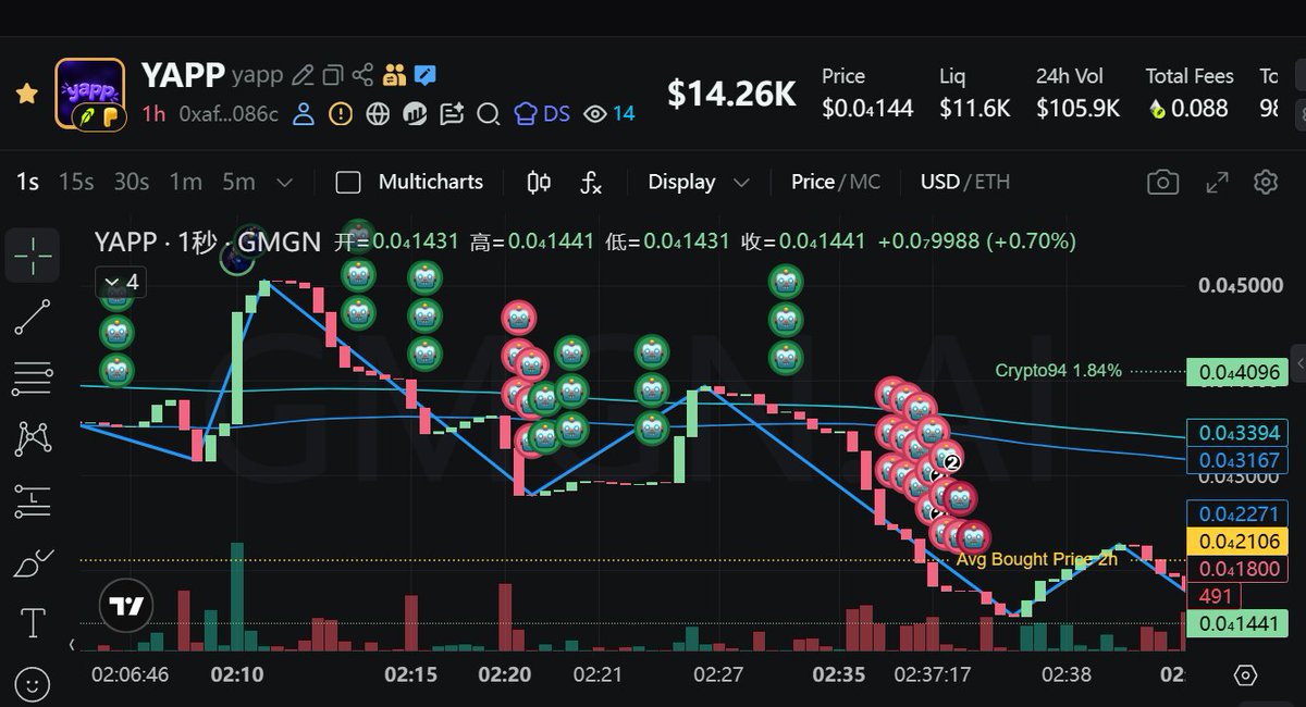 Crazayan's tweet photo. @yappdotfun My friend got another $50 ETH from YAPP, and I got 0.0114 ETH ($30) this time too.

Three swing trading bots closed their positions at a loss -30% https://t.co/0EEeIJmXTZ