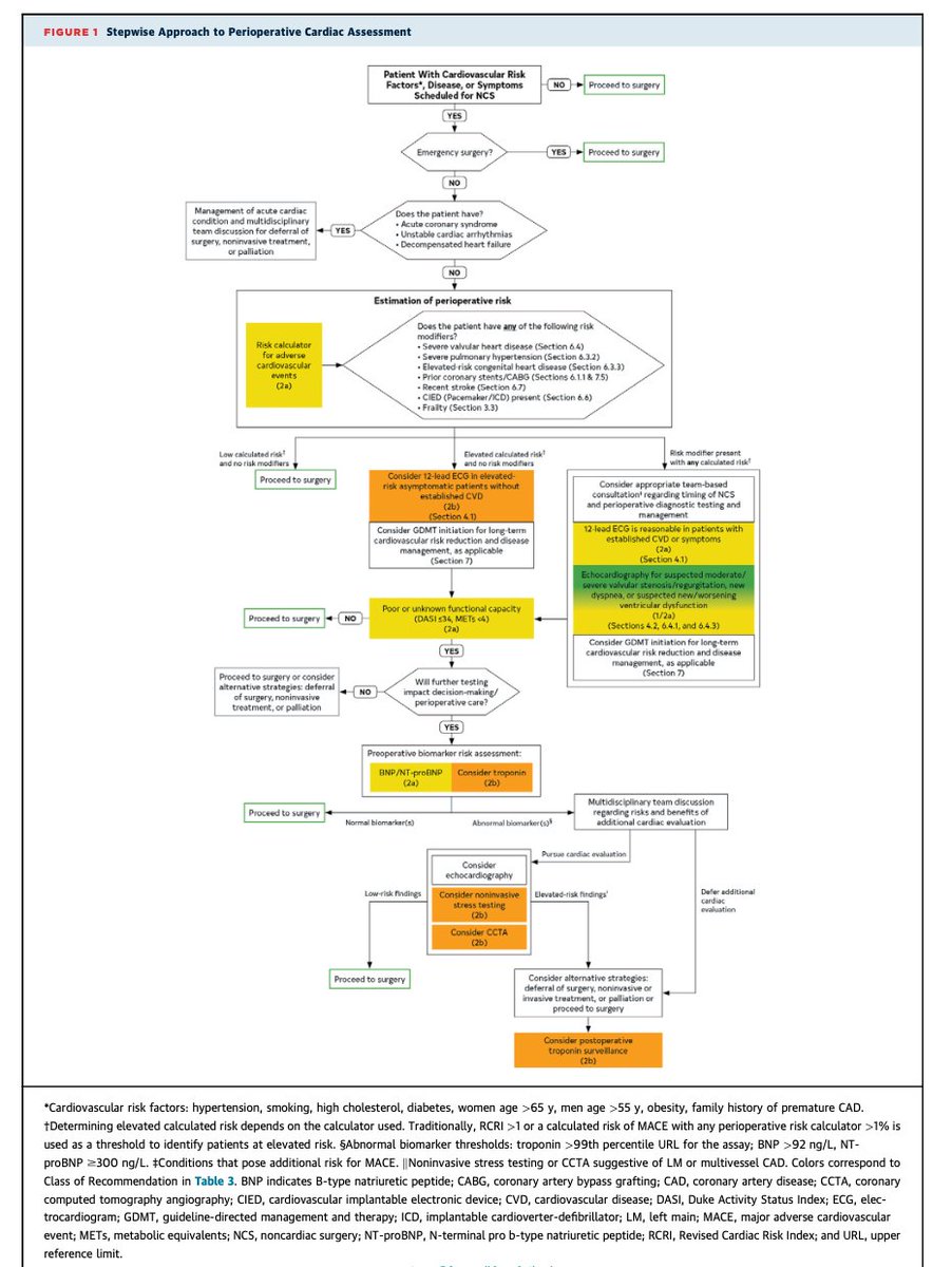 LuisOliverio's tweet photo. Guías 2026 de la AHA de manejo preoperatorio en cirugía no cardíaca (alias valoración preoperatoria). Recién salida del horno ayer. Puntos importantes:

🔴 Los iSGLT2 se suspenden 3 días antes por riesgo de cetoacidosis euglucémica (nota: la evidencia nueva apunta a que tal vez no se requiera). 

🔴 Los aGLP-1 semanales se suspenden más de 1 semana antes (por broncoaspiración). Metformina: continuar.

🔴 Betabloqueador: continuar. Si apenas lo vas a iniciar: empezar 7 días antes.

🔴 IECA/ARA-II pueden omitirse 24 horas en hipertensión controlada + cirugía de alto riesgo, pero se continúan en insuficiencia cardíaca.

🔴 Prueba de estrés y angioTC coronaria: solo con riesgo alto (como <4 METs por DASI y otra indicación. CAC de 0 en los últimos 2 años: pasa a cirugía sin más.

🔴 El ECG en asintomáticos con cirugía de bajo riesgo: no aporta, no es necesario. 

🔴 En cirugía de alto riesgo, >65 años, o sintomáticos: considera medir BNP o NT-proBNP). En general no se necesitan seriados.

🔴 Anticoagulación oral (con ACOD) sin puente en general, sin heparina. Puente solo si: AVK y riesgo trombótico muy alto: válvula mecánica mitral, EVC/AIT en los últimos 3 meses, trombofilia o CHA₂DS₂-VASc ≥7.

🔴 Tiempos e infarto. Después de un stent farmacoactivo: esperar 6-12 meses si cirugía electiva. Después de un EVC/AIT se esperan ≥3 meses.