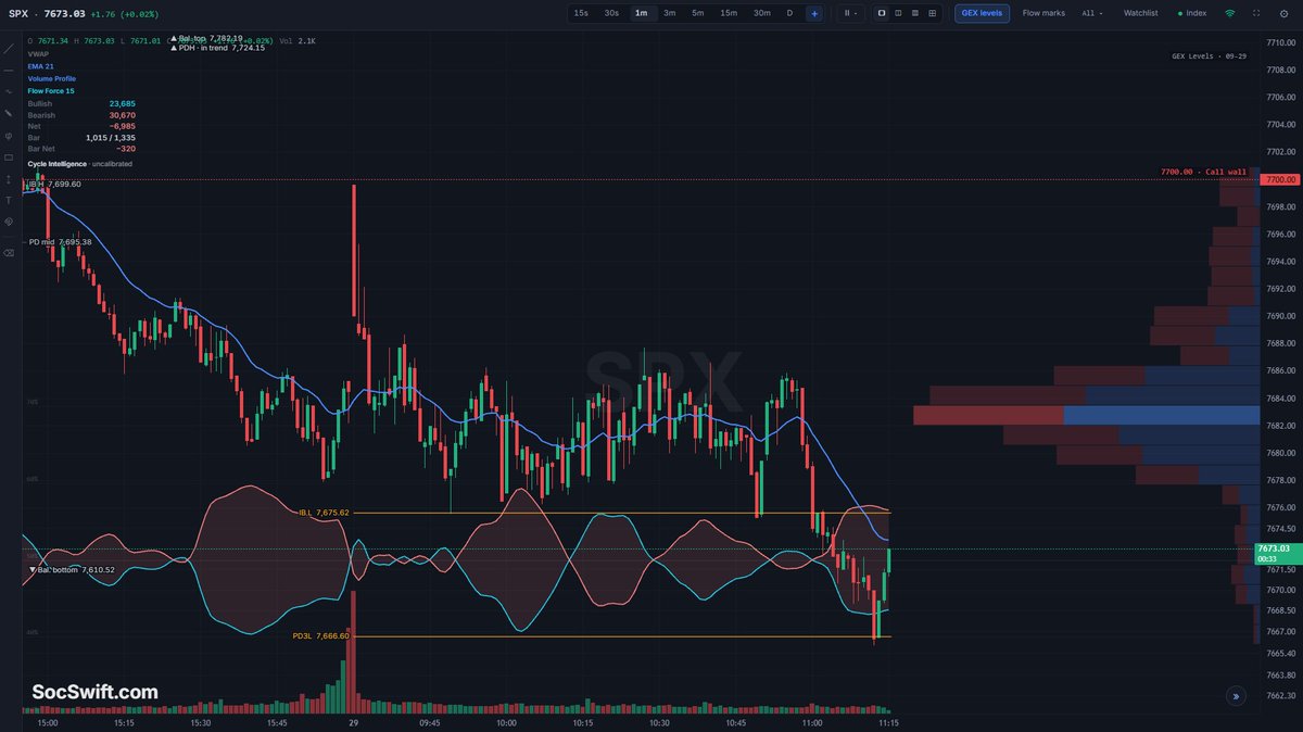 socswiftmi's tweet photo. CI combines Flow Force, GEX, and Volume Profile to pinpoint precise key levels you wouldn’t spot by eye alone.
#SocSwift #CycleIntelligence #FlowForce #GEX #VolumeProfile https://t.co/hnu2VvA6tq
