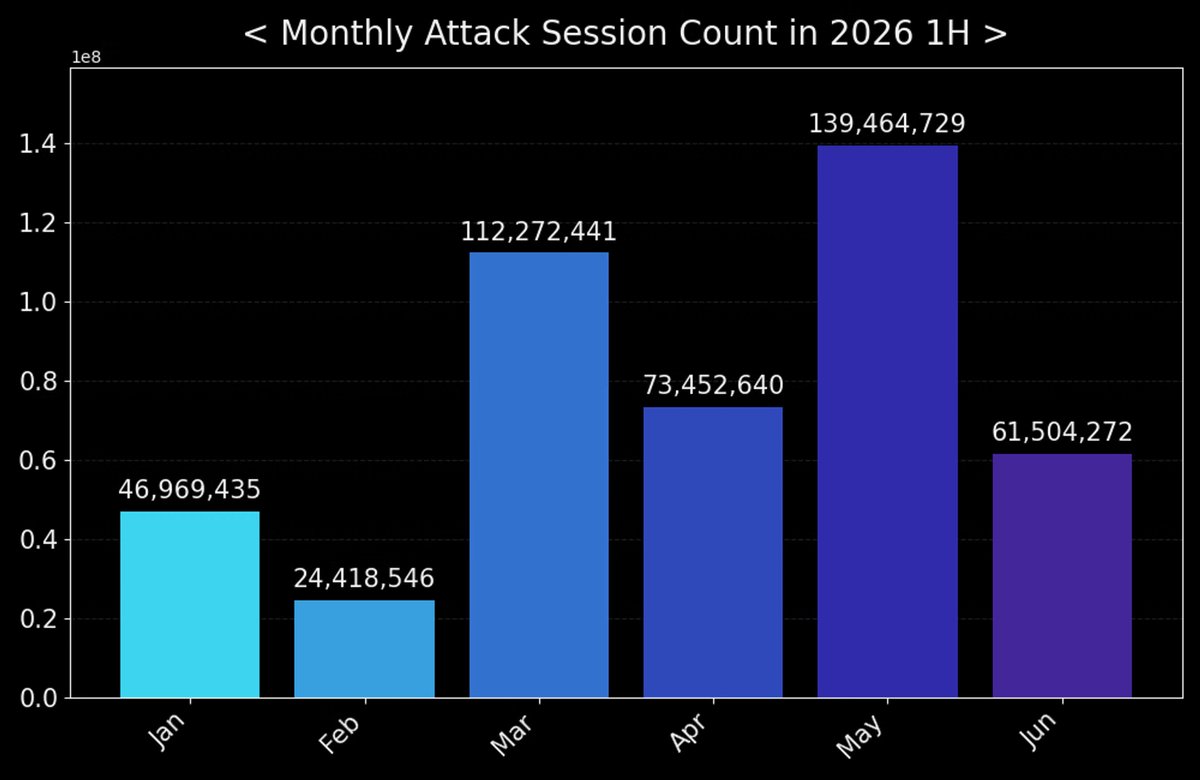 SecTank's tweet photo. Report von TXOne zu Honeypots - https://t.co/bN7HZHqcIB https://t.co/KdZ7HFgNxD