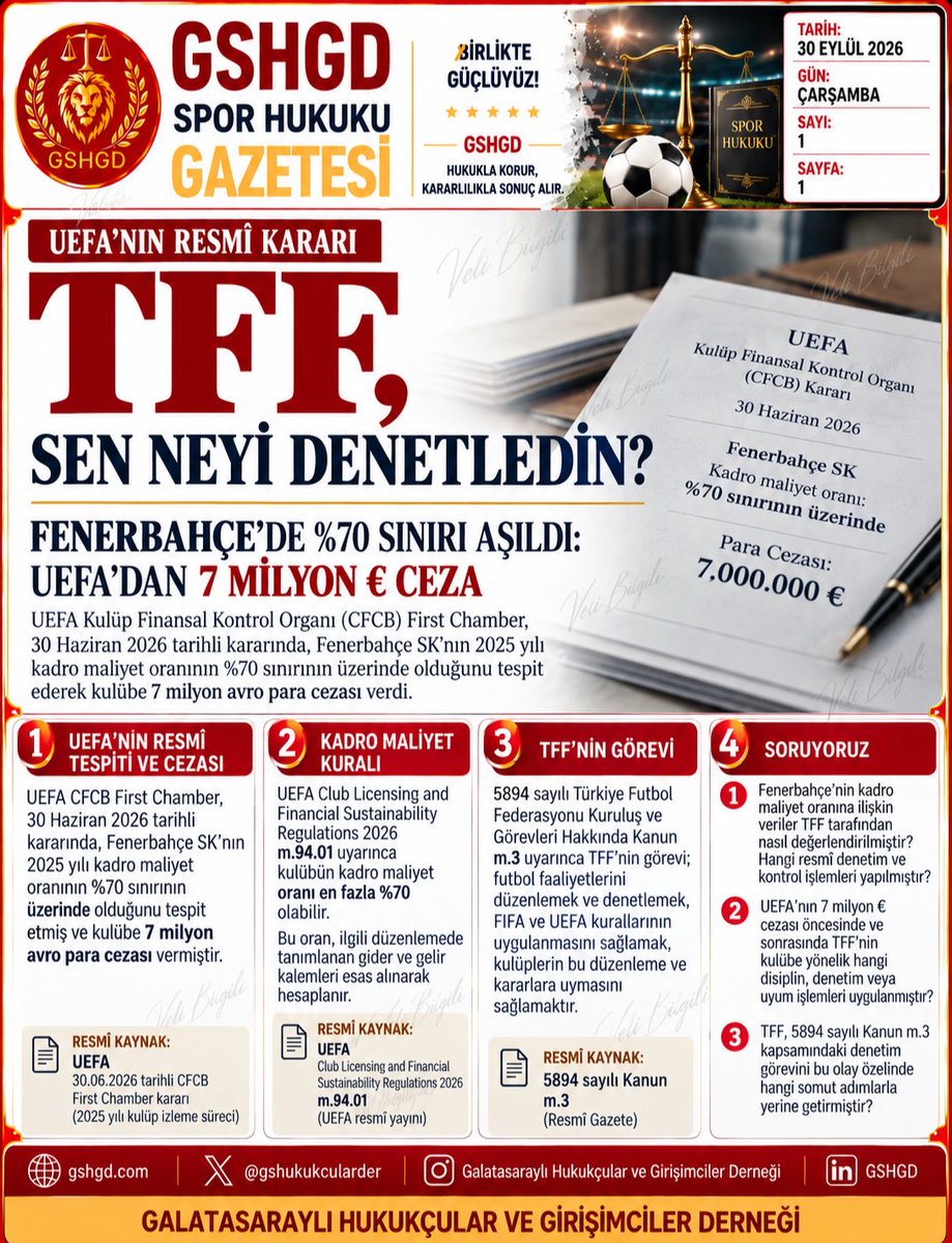 gshukukcularder's tweet photo. TFF, SEN NEYİ DENETLEDİN?

UEFA Kulüp Finansal Kontrol Organı (CFCB), 30 Haziran 2026 tarihli resmî açıklamasında Fenerbahçe’nin 2025 yılı kadro maliyet oranının %70 sınırının üzerinde olduğunu tespit etti ve kulübe 7 milyon € para cezası uyguladı.

UEFA Kulüp Lisans ve Finansal Sürdürülebilirlik Talimatı m.94.01, kadro maliyet oranının en fazla %70 olabileceğini düzenliyor.

5894 sayılı Kanun m.3 ise TFF’ye futbol faaliyetlerini düzenleme ve denetleme; FIFA ve UEFA kurallarının uygulanmasını ve kulüplerin ilgili düzenleme ve kararlara uymasını sağlama görevleri yüklüyor.

Biz hüküm kurmuyoruz. Resmî kararı ve yürürlükteki mevzuatı yan yana koyuyor, soruyoruz:

TFF bu süreçte hangi denetimleri yaptı, hangi işlemleri uyguladı?

HUKUKUN TARAFINDAYIZ.
SORUYORUZ. BELGELİYORUZ. TAKİP EDİYORUZ.

#TFF #UEFA #TürkFutboluTemizlensin