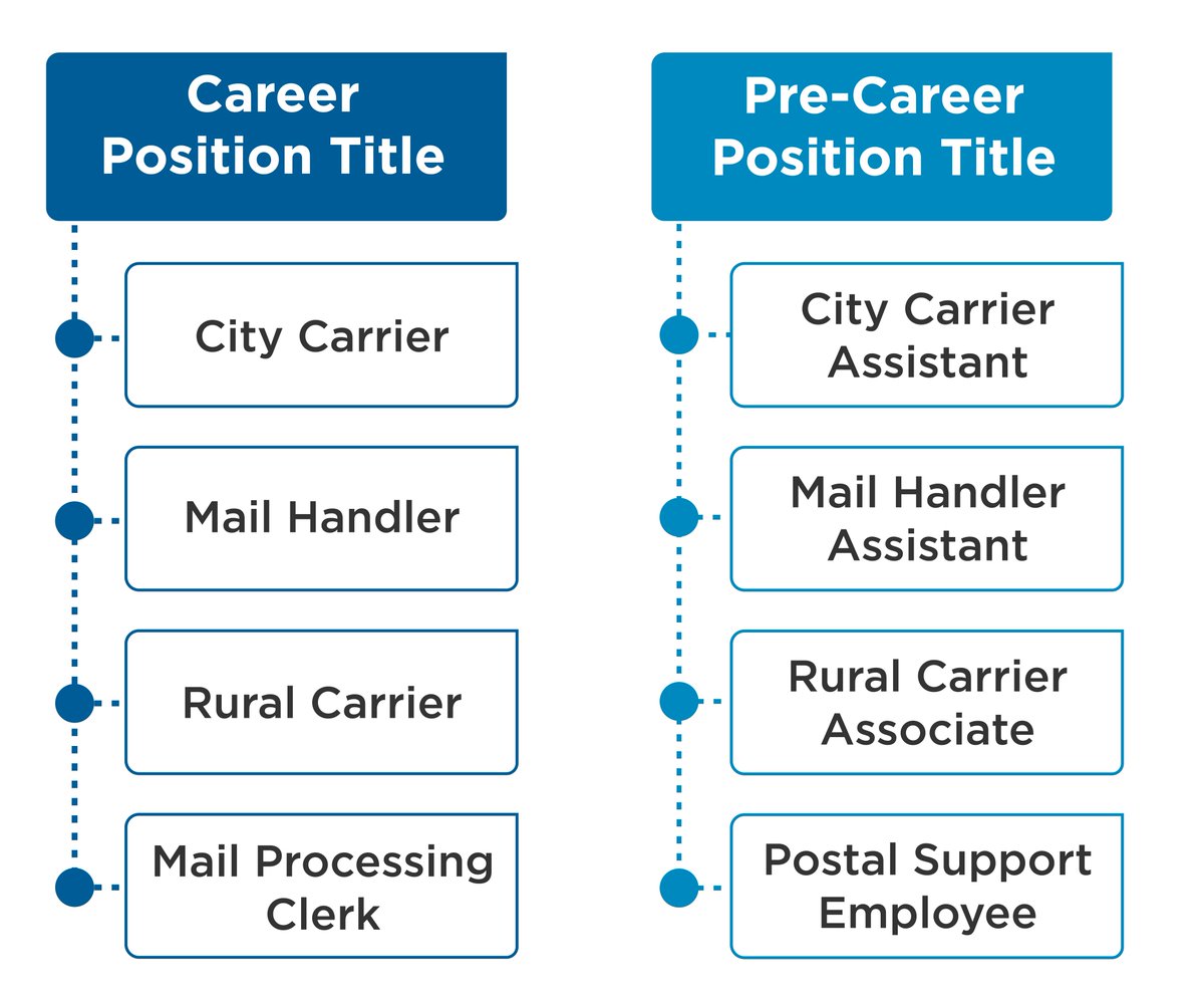 OIGUSPS's tweet photo. In FY 2021, #USPS began converting more pre-career (temp) employees to career status given a higher rate of turnover among pre-career employees. Have the conversions achieved USPS’s cost-savings and performance goals? Read our audit for more:  https://t.co/9QIQPUHVNA #uspsoig https://t.co/epQvH16dU1