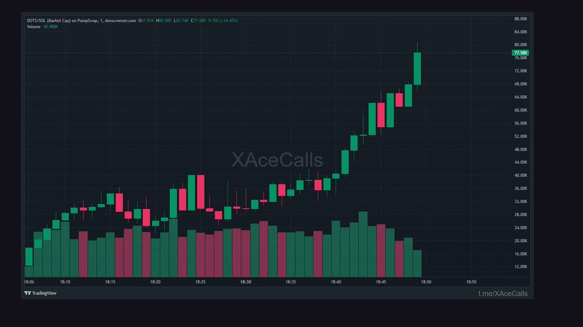 XAceFalcon's tweet photo. Seen this movie before.

$DOTS 26.9K → 81.0K in 37m

3.01X, spot first, position before the crowd.

CA: CqhXZNh7NtKKaUPGGDUHgd5cxjEXXK2hbHfCpVJb493a

Telegram's got the plays.

🟣 SOLANA https://t.co/hfN79Pyz7r
