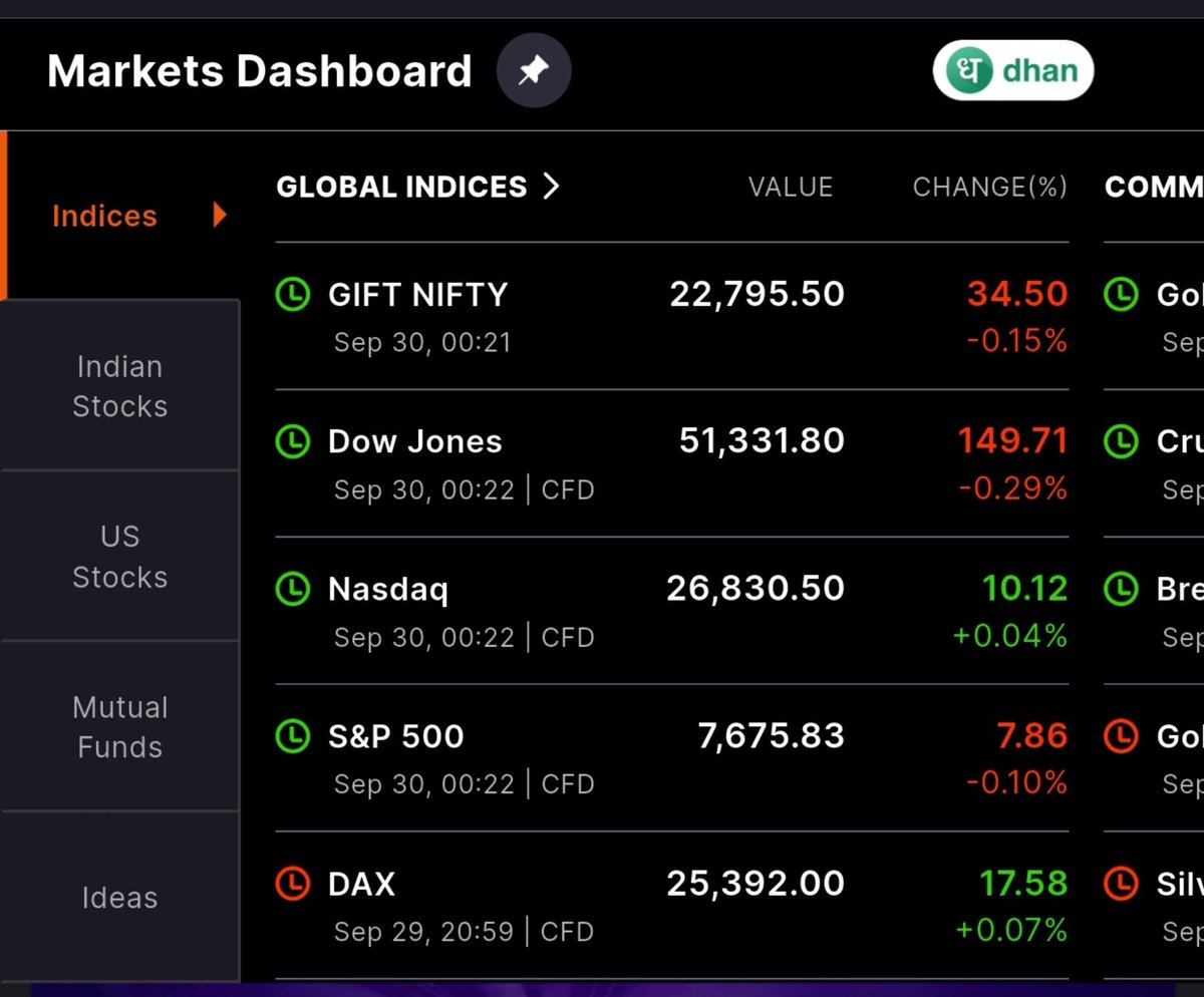 Akash_Akar's tweet photo. Gift nifty still in red.....😓
Is there any hope for Indian market to go up and make everyone's portfolio in postive ??

What's your take ?? https://t.co/pvVhWj16Ru