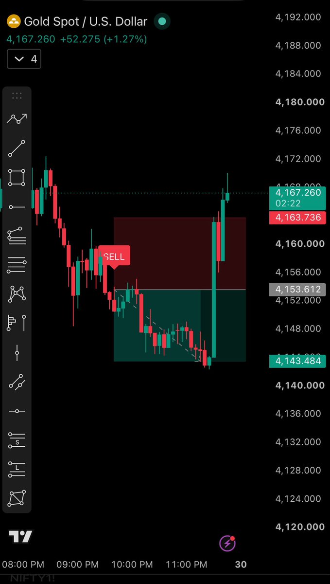 AnbuMichaell's tweet photo. Another signal. Another target booked. 🎯🔥

My own indicator gave the signal — target booked ⏱️📈

Clean signal. Quick execution. Consistent results.

The power of my own indicator. 🚀

#GoldTrading #ForexTrading #TradingView #TradingIndicator #PriceAction #XAUUSD https://t.co/BcUuJvjw89