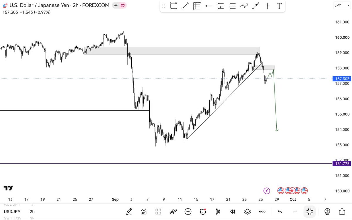 _Investor_Chris's tweet photo. We all caught the dumps on USDJPY yeahh?
#forex #usdjpy #usd #jpy https://t.co/4eZ58STSUj