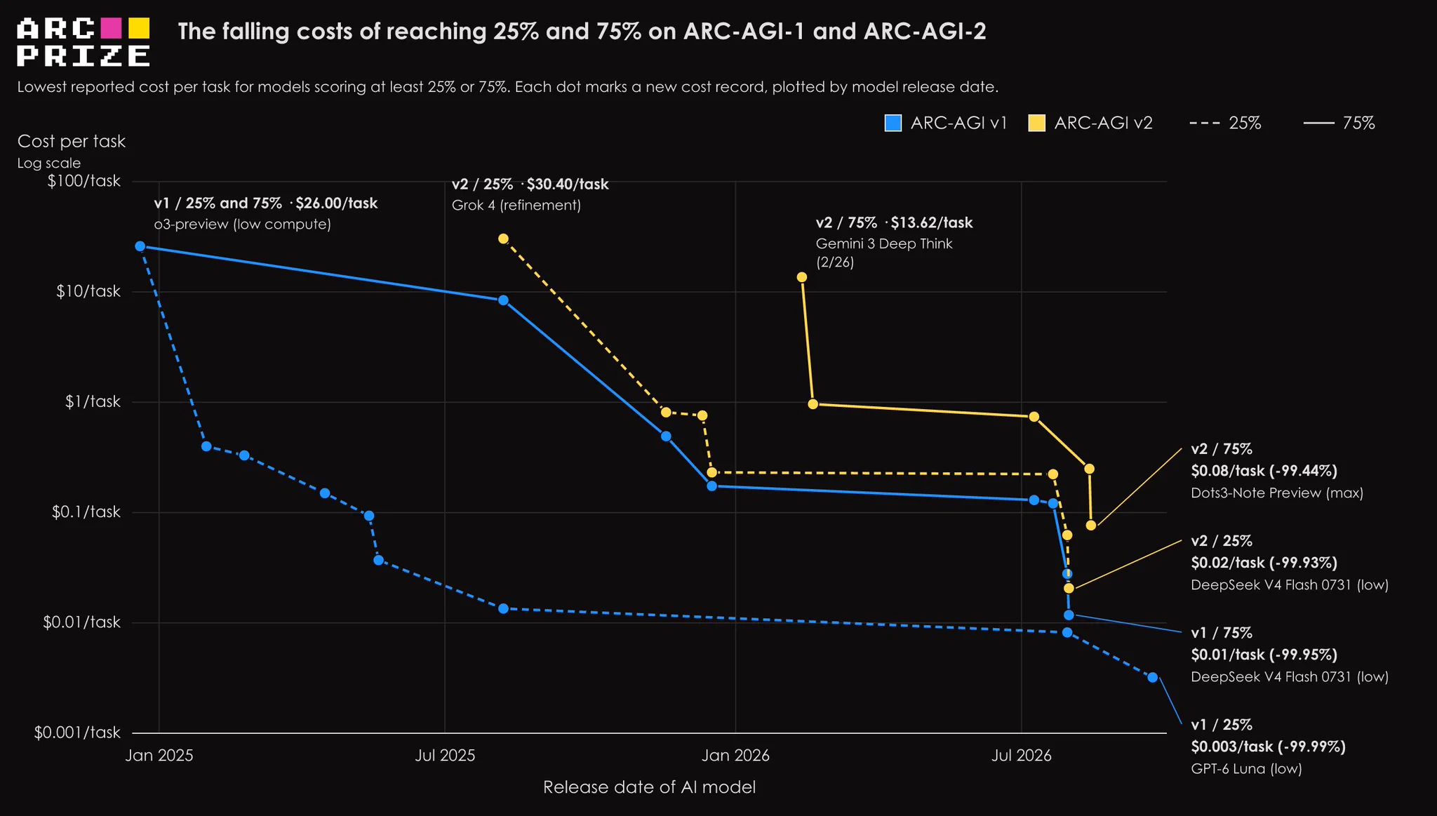 Over the course of 19 months, the cost to reach 75% on ARC-AGI-1 fell 99.95%