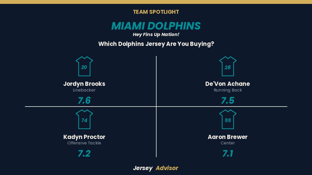 JerseyAdvisor1's tweet photo. Hey Fins Up Nation 🐬 

De'Von Achane is still our #2 JerseyAdvisor score on the roster even after the ACL tear. His floor was just that high. 

Jordyn Brooks tops the board after re-signing through the rebuild.

Which Dolphins jersey are you buying?

@thephinsider @DolphinsTalk https://t.co/23RwxLIPFD