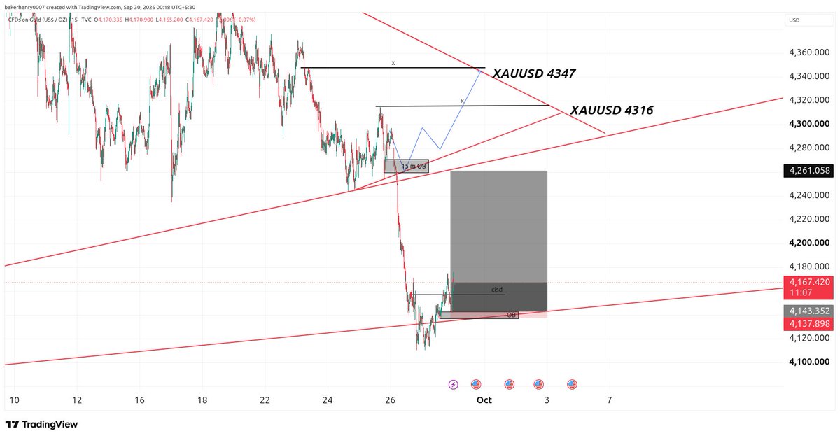 topg_amd_trader's tweet photo. #XAUUSD 15m 

Gold swept the 4,110 lows and bounced off the trendline + OB (4,138-4,143). CISD forming.

Holding here targets 4,270 → 4,316 → 4,347. A close below 4,137 invalidates.

Not financial advice. @I_Am_The_ICT @FOREXcom @SJosephBurns @Wordsofrizdom https://t.co/0XmdODLa1e