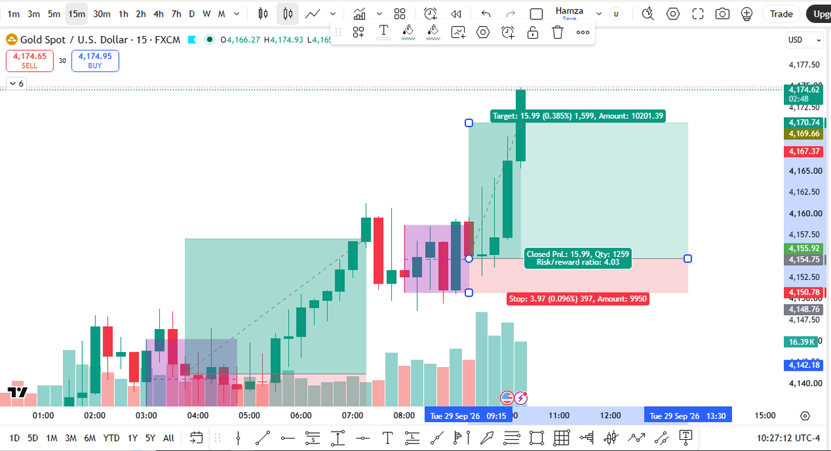 hamza_ch_1's tweet photo. Trade 2: 4RR Booked!!!
Thanks Gold todays 7RR 
#XAUUSD_BUY #TradingSuccess #TradingEdge #DayTrading https://t.co/oJ2qYpIGpm