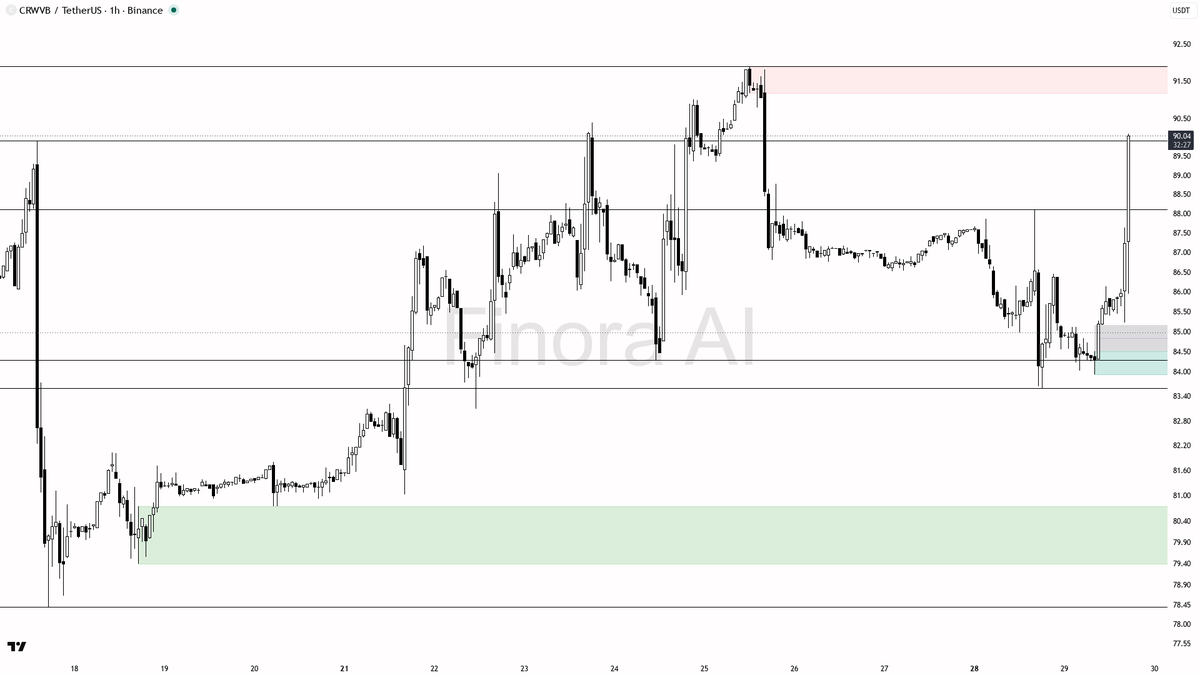 🟢 $CRWVB 8.7x volume spike screams aggressive accumulation not noise 🧵👇 
 [📷](https://pbs.twimg.com/media/HTZA5I2XUAAASeS.png) https://pbs.twimg.com/media/H