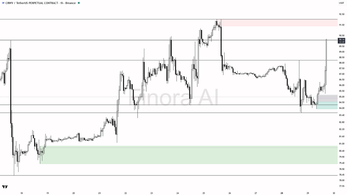 🐂 $CRWV 2.3x volume confirms bulls holding structure vs BTC drag 🧵👇 
 [📷](https://pbs.twimg.com/media/HTZA6SLWkAEs2Gl.png) https://pbs.twimg.com/media/HTZA6