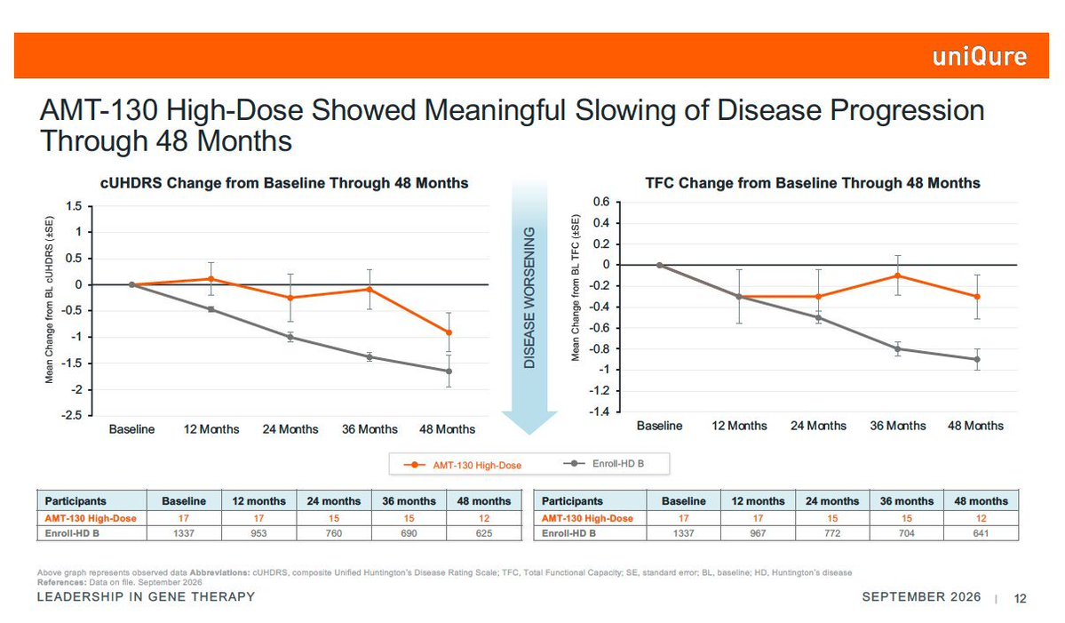 ISalva9730's tweet photo. $QURE $CLPT

This chart is what keeps me confident in the underlying signal.

After 48 months, the AMT-130 high-dose group remains clearly separated from the ENROLL-HD external control, with 61% slower decline in TFC (p=0.008).

The cUHDRS result is weaker statistically at 48 months, but the dose-dependent and sustained separation across 4 years is very encouraging.

And remember: the BLA is based on the 36-month dataset, where high-dose AMT-130 showed 80% slowing in cUHDRS (p=0.005).

For me it is very clear, there is no better alternative.
I hope the FDA agrees with me.

I just doubled down $CLPT.