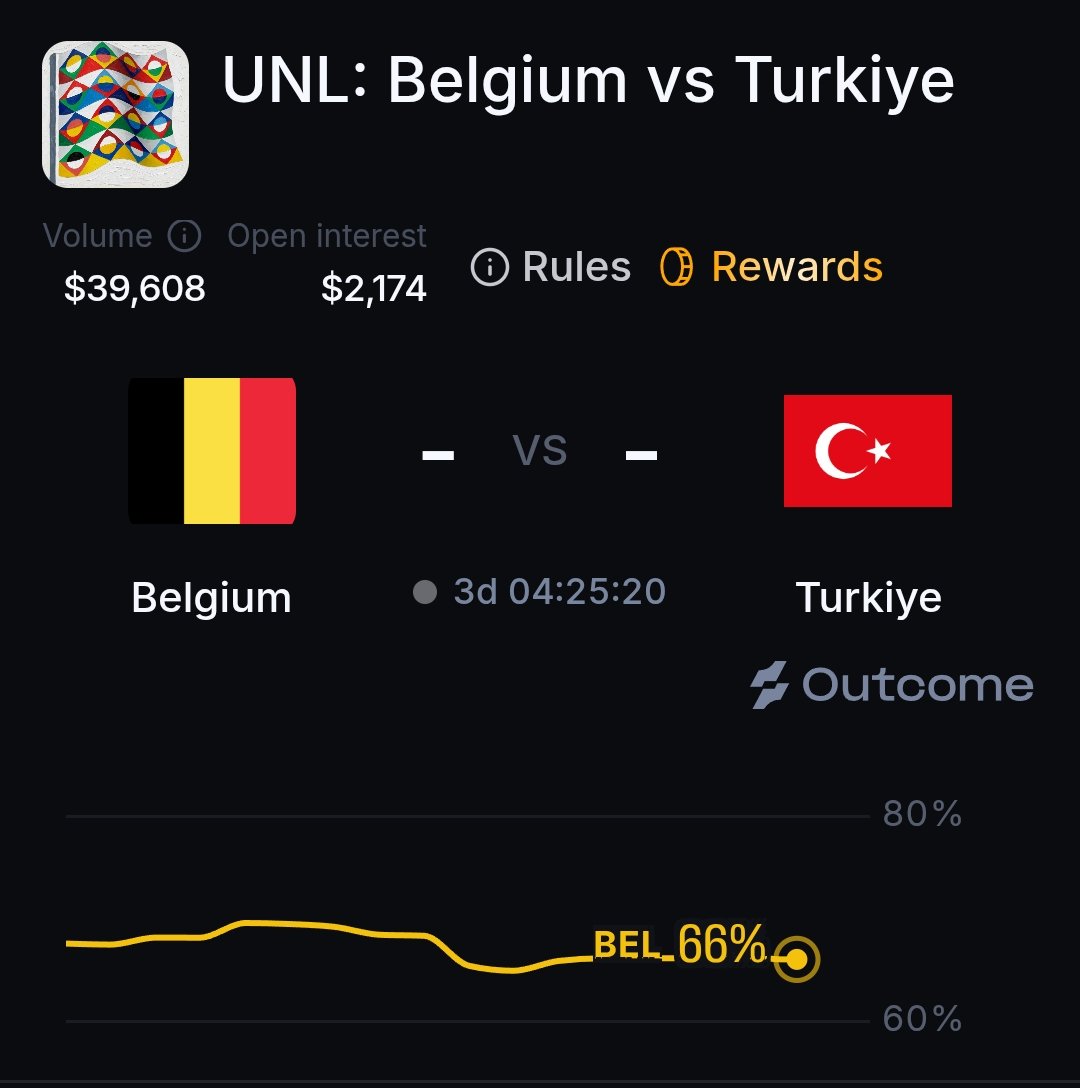 ahmod_098's tweet photo. UNL | Belgium vs Turkiye

Prediction: BELGIUM WIN

Belgium beat Italy 2–0 in their Nations League opener.
Home advantage in Liège.
Türkiye lost 1–0 to France and 4–1 to Italy.
Belgium’s form gives them the edge.

Expected Result: Belgium 2–0 Türkiye

Predict on @Outcomexyz https://t.co/dVBXKosSM3