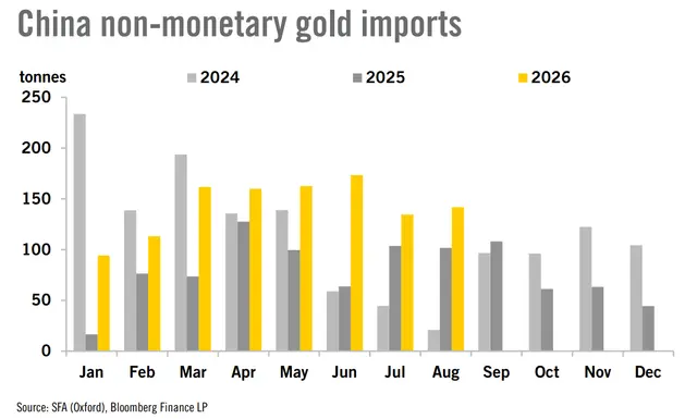 mining's tweet photo. China's gold imports are up 72% on the same period last year despite historically high prices, with investment demand continuing and Chinese jewellery consumption comparatively weak.

Imports reached 1,141 tonnes through the first eight months of 2026, already surpassing the 940 tonnes imported in all of 2025. August alone accounted for 142 tonnes.

Heraeus notes that if this pace continues, full-year imports will reach around 1,700 tonnes, the highest mark of the 2020s so far.

These are non-monetary imports, distinct from central bank purchases by the People's Bank of China, which added another 20 tonnes to its reserves in August.

Source: Heraeus via Kitco