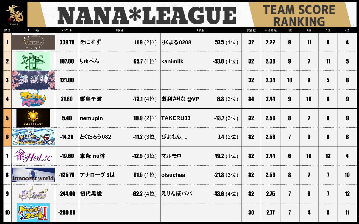 7nanaleague7's tweet photo. 【NANAリーグ】 
レギュラーシーズン第20節の結果です！ 
#NANAリーグ #雀魂エンジョイスクール https://t.co/nkCQntf4yK