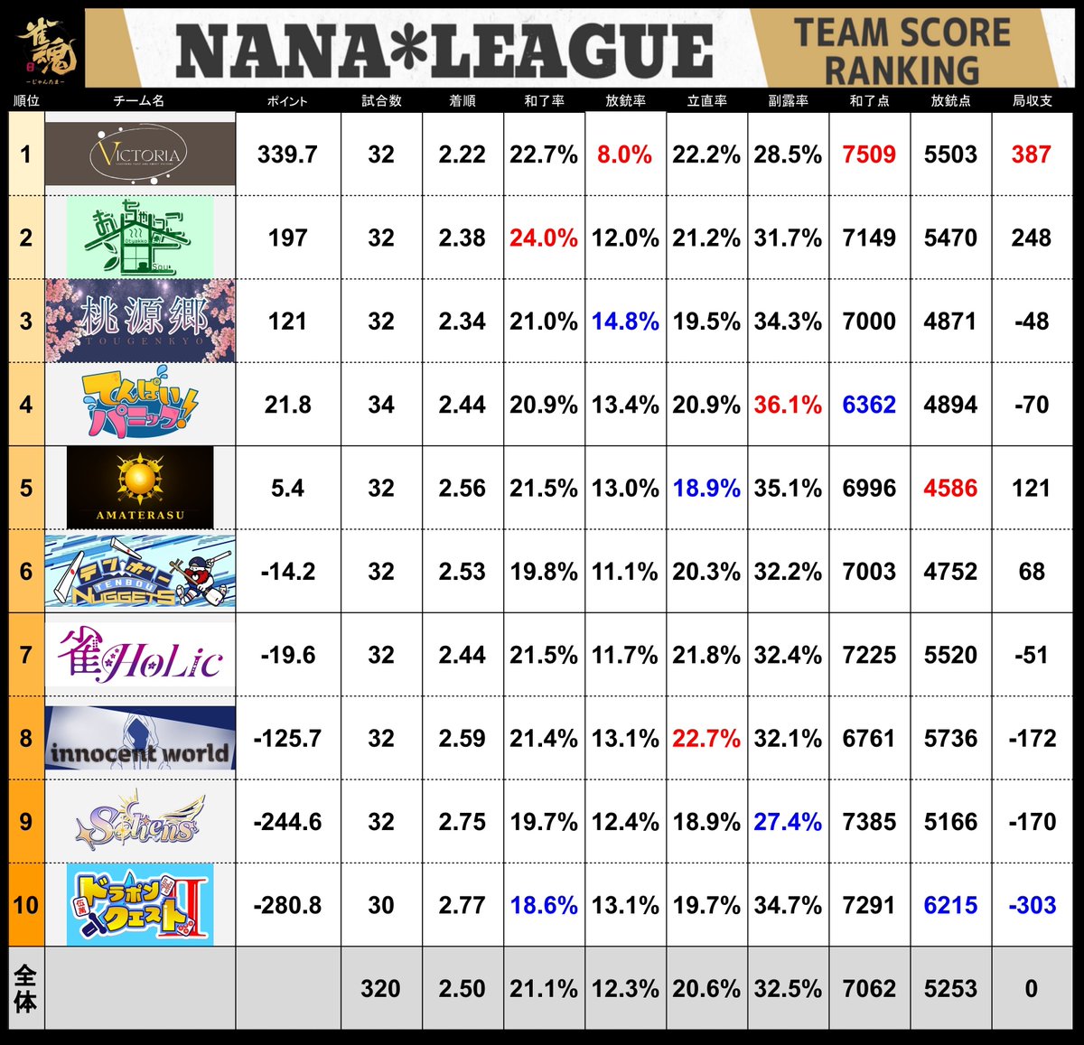 7nanaleague7's tweet photo. 【NANAリーグ】 
レギュラーシーズン第20節の結果です！ 
#NANAリーグ #雀魂エンジョイスクール https://t.co/nkCQntf4yK