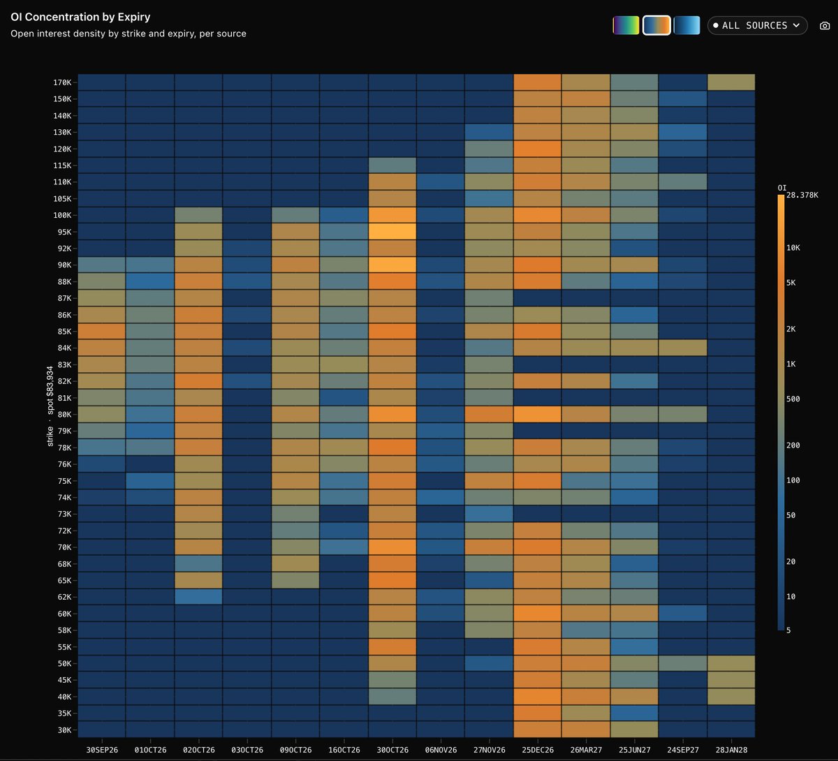 derivativemonky's tweet photo. made some huge changes to the Open Interest sectionn of https://t.co/3EroQ3Q57x : 

OI Heatmap = where open interest sits by strike over time, with spot price overlaid

OI Concentration by Expiry = Open interest density by strike and expiry.

made sure that each of the tab is super clean😁