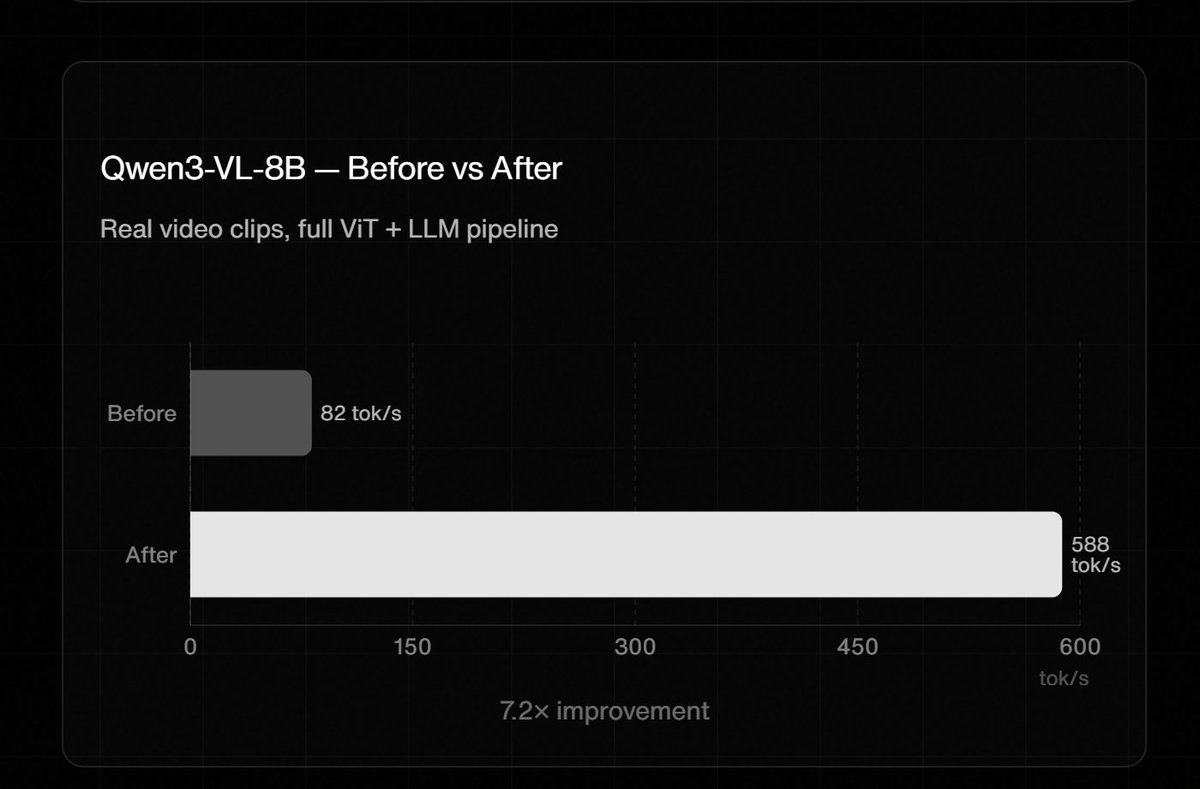 CumulusHQ's tweet photo. Where Ion started, and where it is now.

Qwen3-VL-8B, real video clips, full ViT plus LLM pipeline. 82 tok/s before. 588 after.

7.2× from the same hardware. https://t.co/nnxUvYRUJA