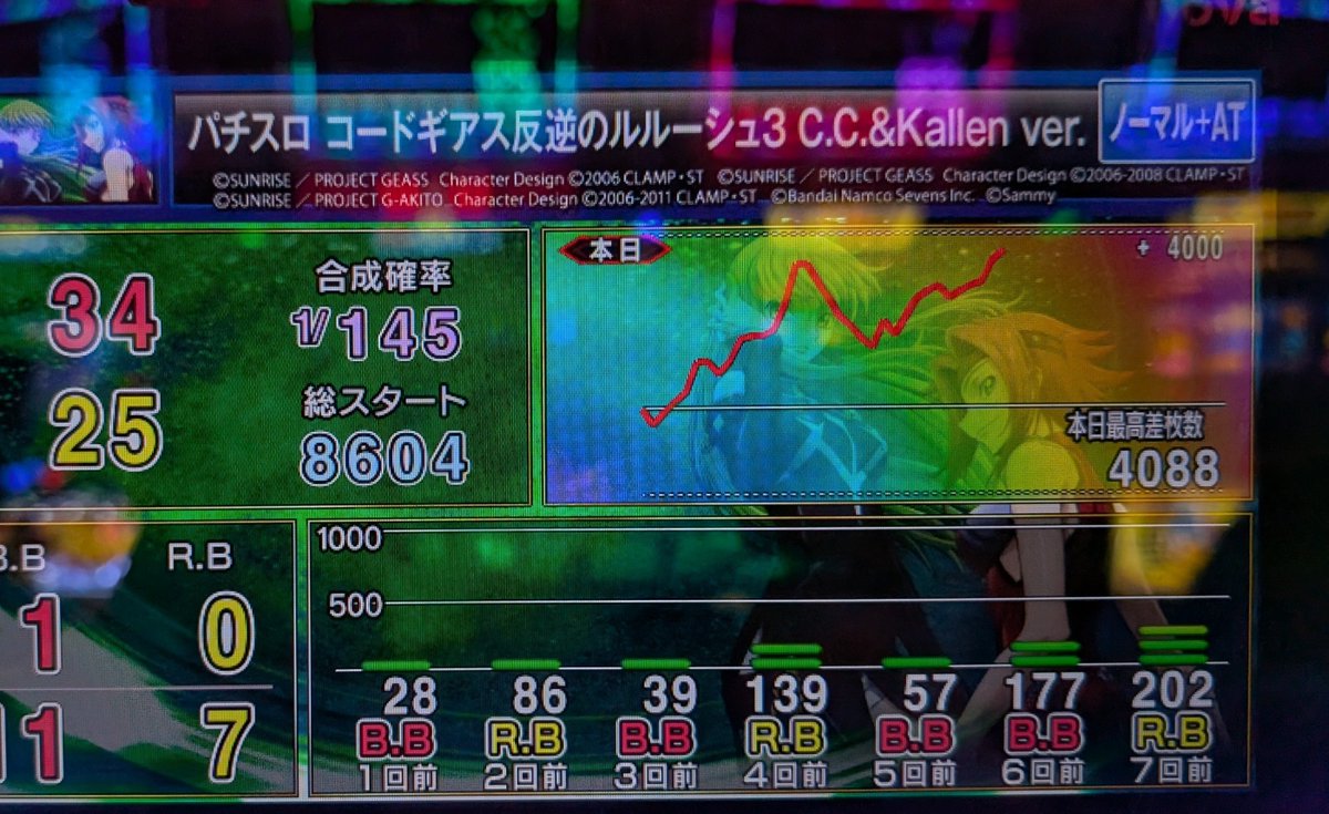 MattsunFC's tweet photo. ギアスCCは途中ハマりで吸い込まれた分も
無事回復して、22時過ぎに止め。
結果合算は6の近似値で
特定ボーナスも共通ベル赤BIG2回
チェリーREG3回、チャンス目REG5回
引いて上挙動だけど、
小役確率と終了画面の比率を見た感じ
コイツは6では無いだろうな。 https://t.co/mm5kxkrWvv