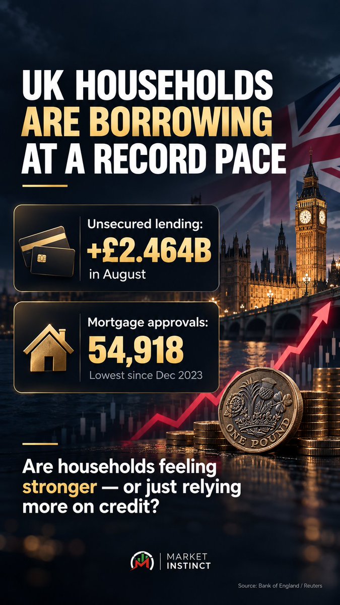 Market_Instinct's tweet photo. UK consumer borrowing is accelerating.
• Unsecured lending: +£2.464B in August
• Mortgage approvals: 54,918, lowest since Dec 2023
Stronger households — or more dependence on credit?
#UKFinance #Economy #Mortgages https://t.co/Q9HqtpYOvc