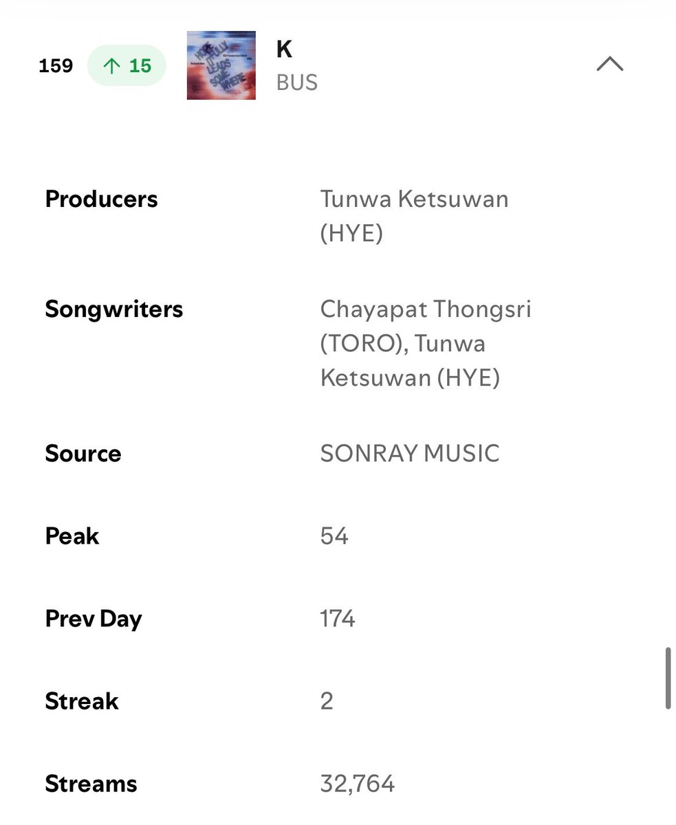 streamforaa's tweet photo. (📢🗯️) #สตรีมให้K 28/09/2026

Top Songs Thailand (SPOTIFY)
📊 #159 by BUS (🔺15) 
📍 32,764 streams.

น้อง K จะอยู่มาก วันนี้ขึ้นมา 15 อันดับ ทุกคนเก่งที่สุดด แต่อยากขอแรงทุกคนสู้ไปด้วยกันก่อนนะคะ🥹🫶🏻

#AAashirakorn
#HOPEFULLYITLEADSSOMEWHERE
#BUS_K https://t.co/rYdUXiLrt6
