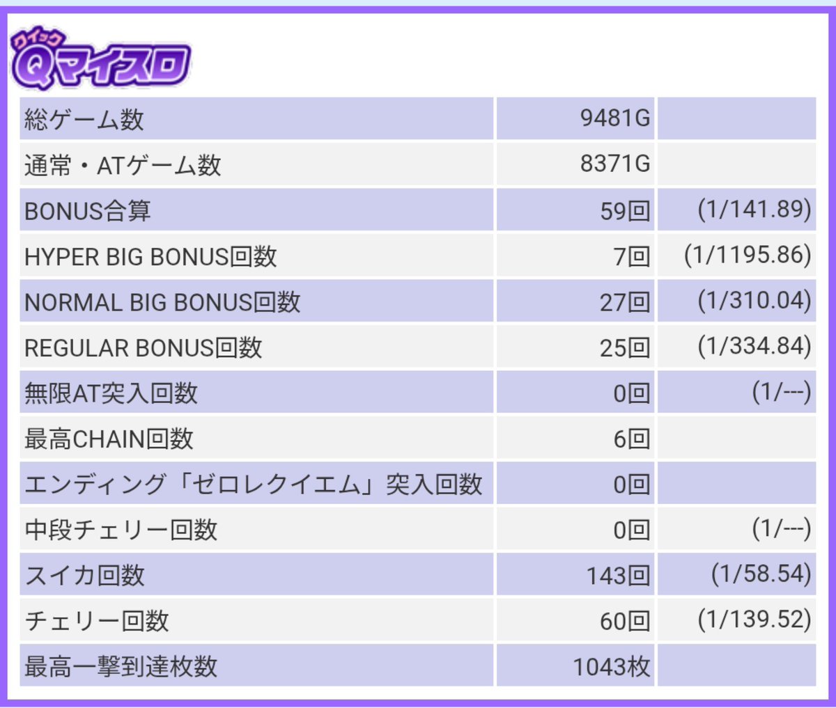 MattsunFC's tweet photo. ギアスCCは途中ハマりで吸い込まれた分も
無事回復して、22時過ぎに止め。
結果合算は6の近似値で
特定ボーナスも共通ベル赤BIG2回
チェリーREG3回、チャンス目REG5回
引いて上挙動だけど、
小役確率と終了画面の比率を見た感じ
コイツは6では無いだろうな。 https://t.co/mm5kxkrWvv