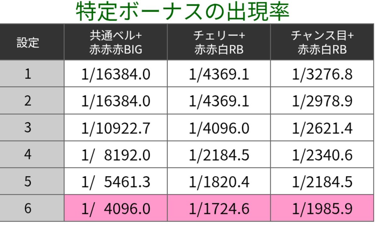 MattsunFC's tweet photo. ギアスCCは途中ハマりで吸い込まれた分も
無事回復して、22時過ぎに止め。
結果合算は6の近似値で
特定ボーナスも共通ベル赤BIG2回
チェリーREG3回、チャンス目REG5回
引いて上挙動だけど、
小役確率と終了画面の比率を見た感じ
コイツは6では無いだろうな。 https://t.co/mm5kxkrWvv