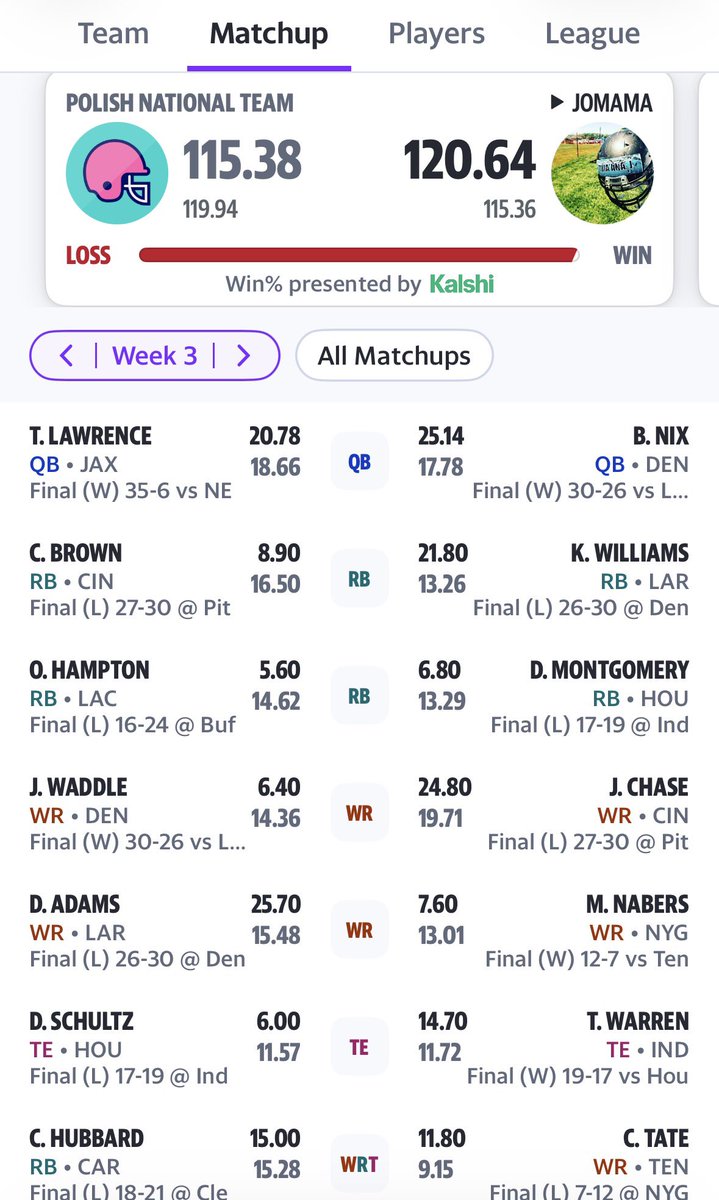 iGreggg's tweet photo. Sure could’ve used that 6 points Trevor.
@trevorlawrence #badbeats https://t.co/Nv5DLn70OT