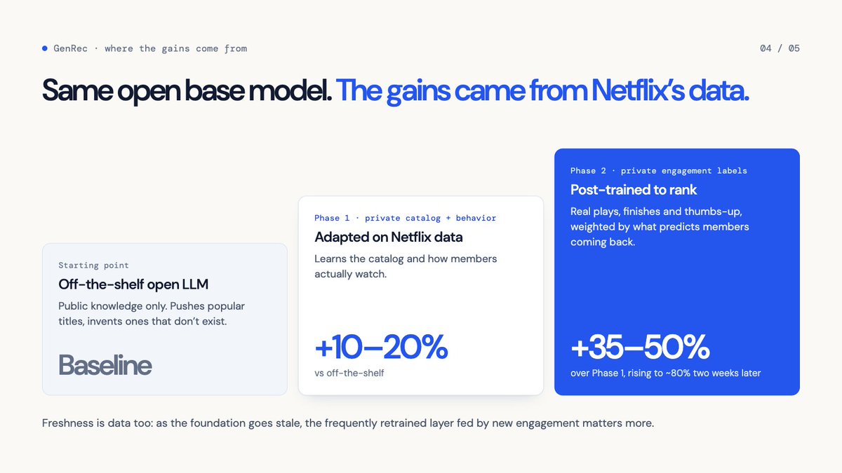 jdcaballerov's tweet photo. Step 3: this is where private data does the work.

Off-the-shelf LLM → baseline
Adapted on Netflix data → +10–20%
Post-trained on engagement → +35–50% more, ~80% two weeks later

The base model never changed. The data did. https://t.co/NnirjHOCDN