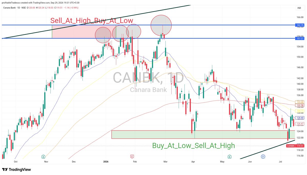 JeroJimenez4's tweet photo. CANARA BANK cmp 119
arnd DEC to JAN kept saying exit frm this , SELL ON RISE
Evry tym given gud amt of fall frm REDBOX. LOT 6750. sm exited early,sm kept till GREEN BOX
frm GREEN BOX too given sharp rally 3 times. Nw it has broken

 #CANBK #FUTURES #STOCKMARKETINDIA https://t.co/vX8hBz4iGb
