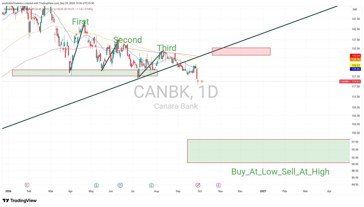 JeroJimenez4's tweet photo. CANARA BANK cmp 119
arnd DEC to JAN kept saying exit frm this , SELL ON RISE
Evry tym given gud amt of fall frm REDBOX. LOT 6750. sm exited early,sm kept till GREEN BOX
frm GREEN BOX too given sharp rally 3 times. Nw it has broken

 #CANBK #FUTURES #STOCKMARKETINDIA https://t.co/vX8hBz4iGb