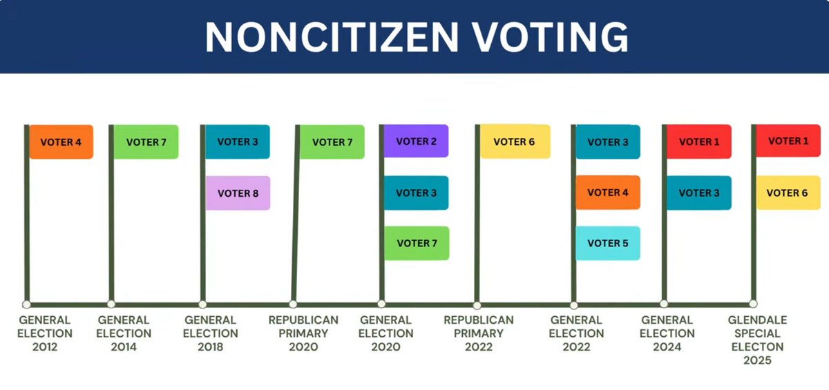 stephen_richer's tweet photo. 3 other myths about noncitizen voting were shattered yesterday in the Maricopa County investigation.
Myth 1: "It's always Democrats!"
The limited evidence we have of noncitizens voting does not support this claim.
Yesterday, of the 8 people found in Maricopa County to be noncitizens who voted in a past election...
5 = No party designation
2 = Registered Republican
1 = Registered Democrat
Myth 2: "They all are voting in the same election."
Again, nationwide, the evidence does not support this, and neither did it yesterday in Maricopa County.
As you can see from the graph below, of the 8, they voted inconsistently and over a span of 13 years. Only 3 of the 8 voted in the 2020 general election.
Myth 3: "They all have criminal intent."
One of the 8 voters identified yesterday had checked in his 2012 registration that he was NOT a citizen.
But because of a clerical error, he got registered.
And 7 of the 8 were the result of the faulty connection between the Motor Vehicle Division and the Secretary's Office.
Similar story in New Jersey.
.......................
And, of course, the biggest myth is that this is happening en masse.