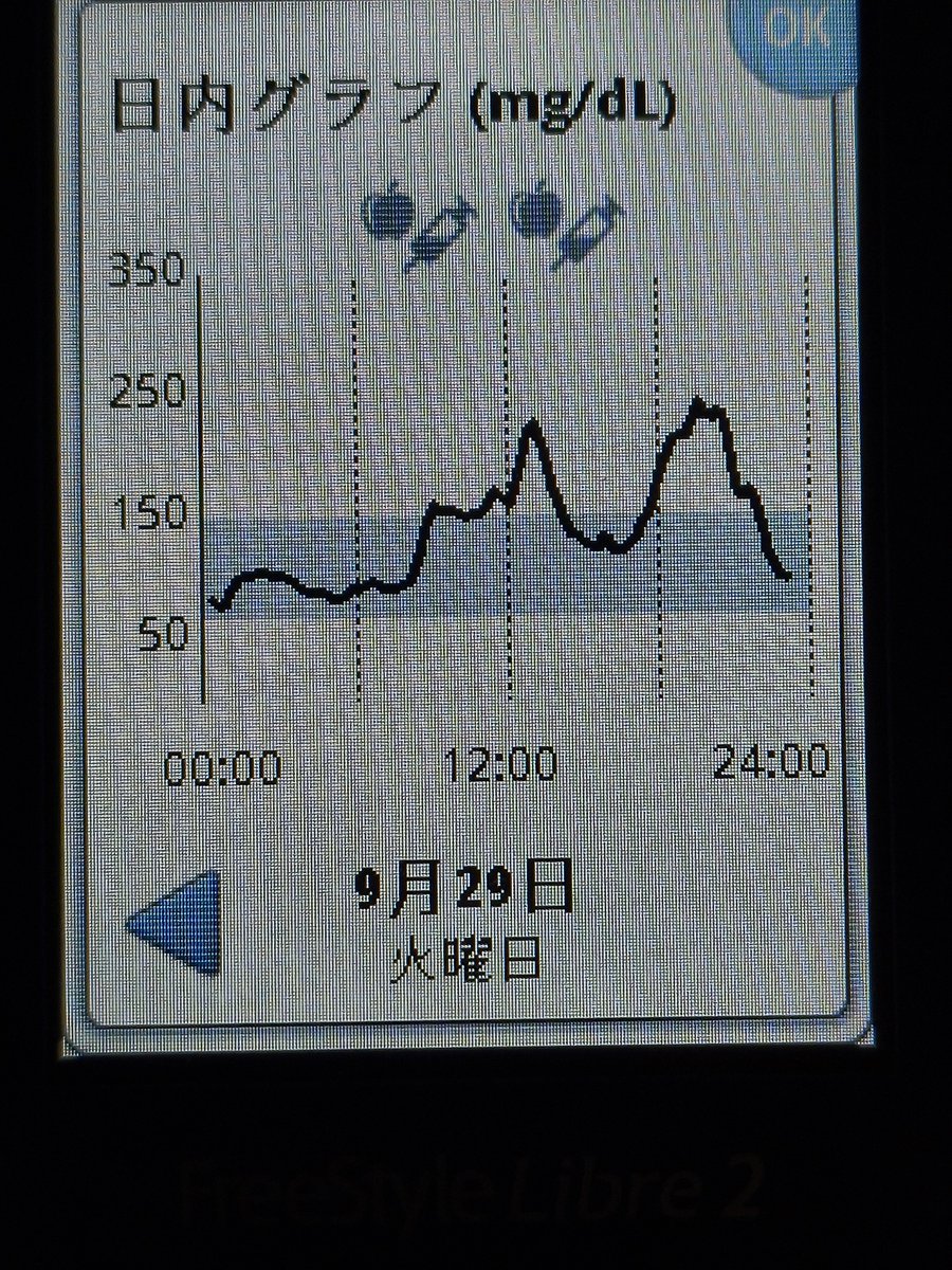 pink_MAKIato's tweet photo. 朝食前後103/162
昼食　　181/133
夕食　　193/231
就寝前　83

#今日の血糖値
#1型糖尿病 https://t.co/5rqTmq58eN